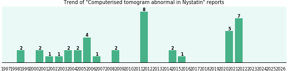 Could Nystatin cause Computerised tomogram abnormal? Could Nystatin cause Computerised tomogram abnormal?